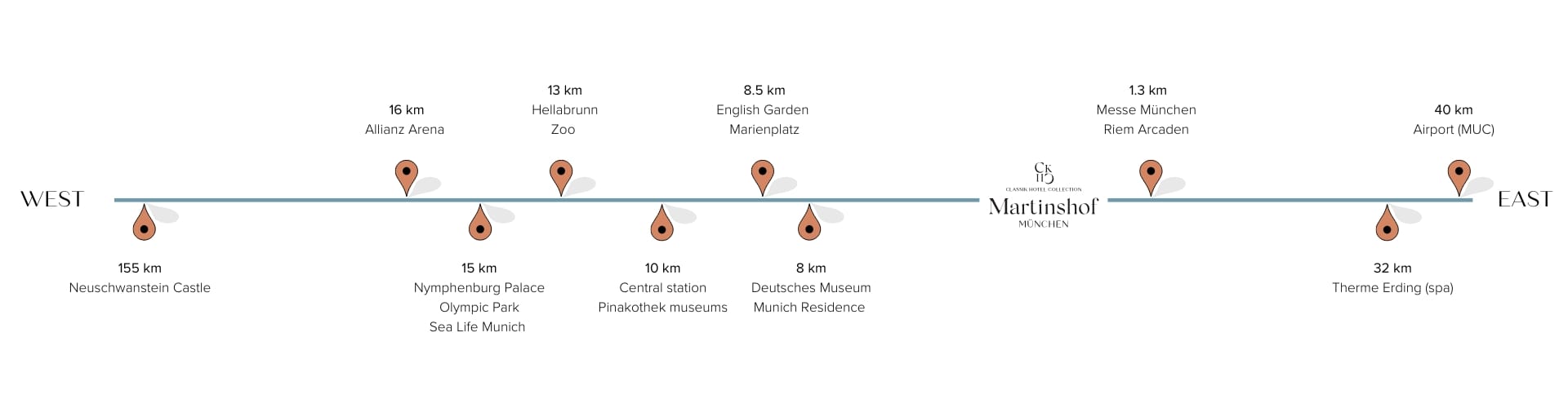 sightseeing-hotel-martinshof-desktop-english grafik-die-entferungen-zu-sightseeingpunkten-darstellt