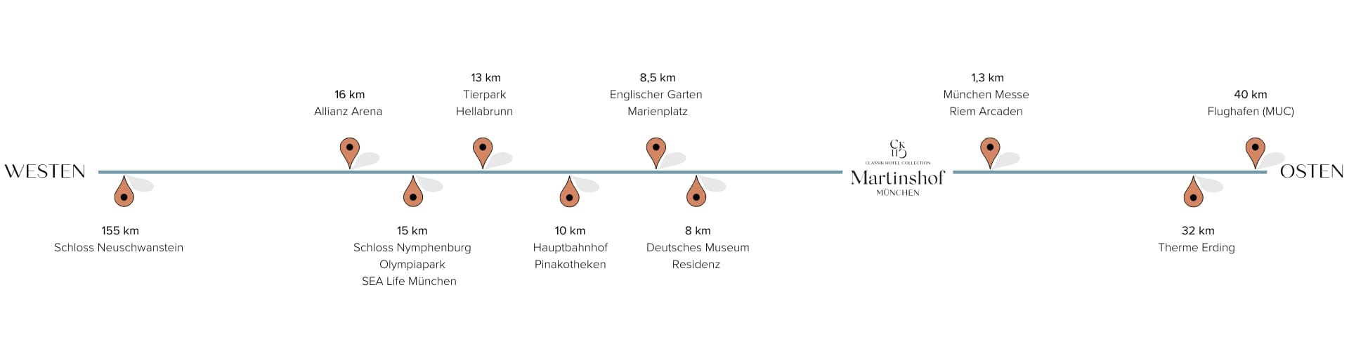 sightseeing-hotel-martinshof-desktop grafik-die-entferungen-zu-sightseeingpunkten-darstellt