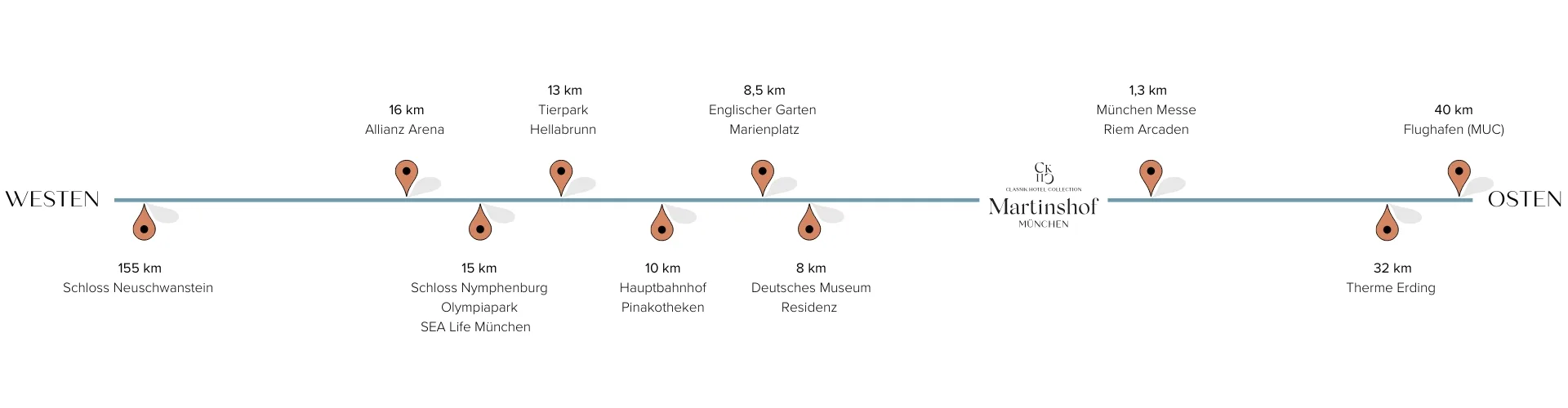 sightseeing-hotel-martinshof-desktop grafik-die-entferungen-zu-sightseeingpunkten-darstellt