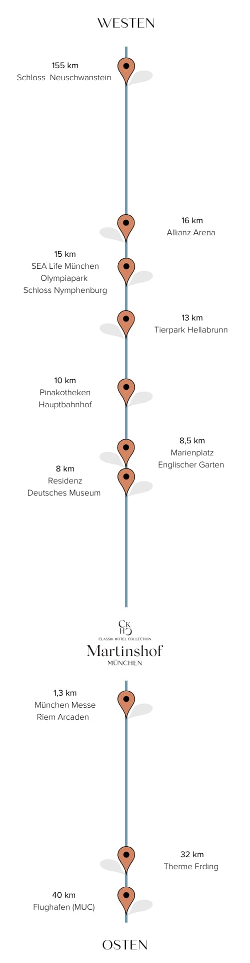 sightseeing-hotel-martinshof-mobile grafik-die-die-entfernungen-zu-sightseeing-hotspots-aufzeigt