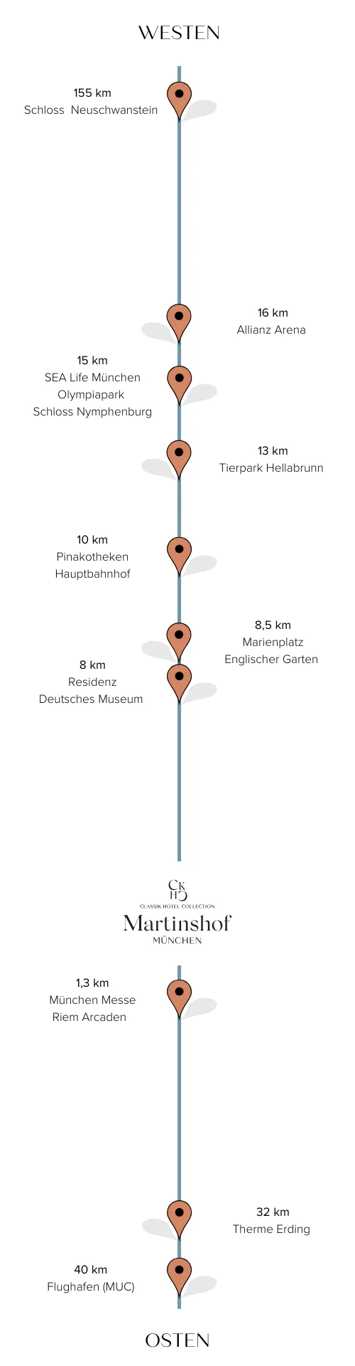 sightseeing-hotel-martinshof-mobile grafik-die-die-entfernungen-zu-sightseeing-hotspots-aufzeigt