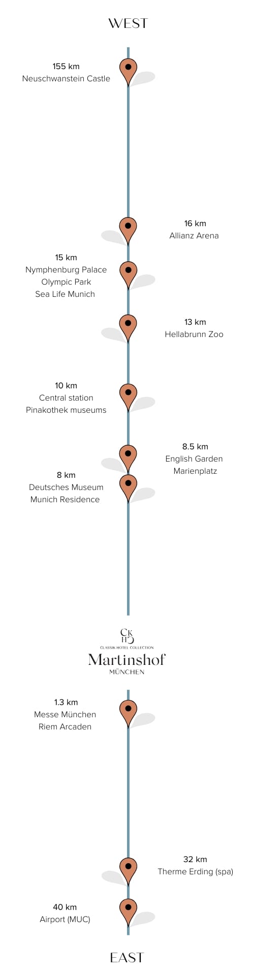 sightseeing-hotel-martinshof-mobile_english grafik-die-die-entfernungen-zu-sightseeing-hotspots-aufzeigt